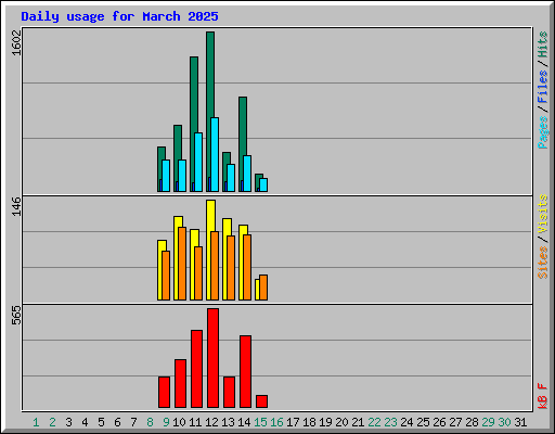 Daily usage for March 2025