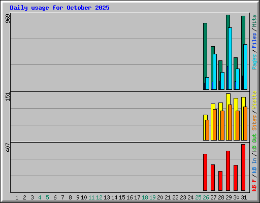 Daily usage for October 2025