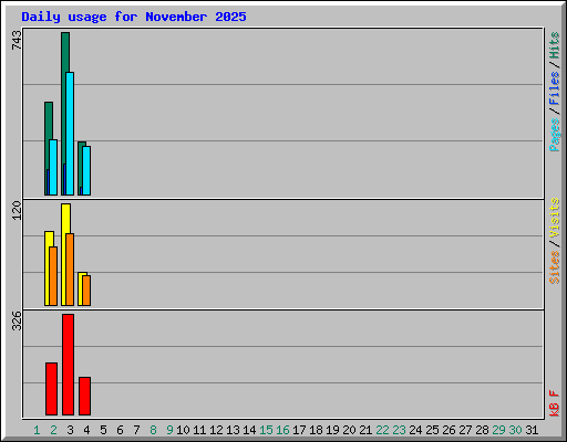 Daily usage for November 2025