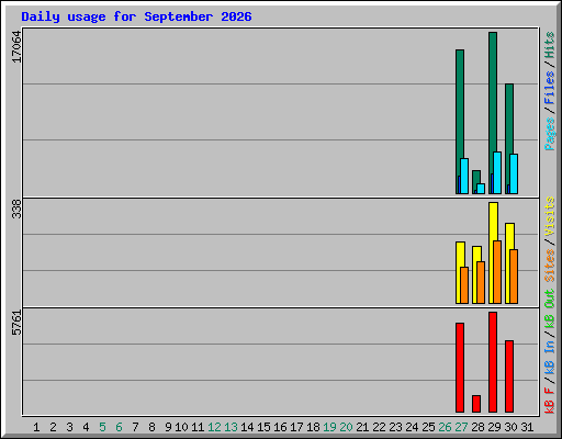 Daily usage for September 2026