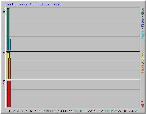 Daily usage for October 2026
