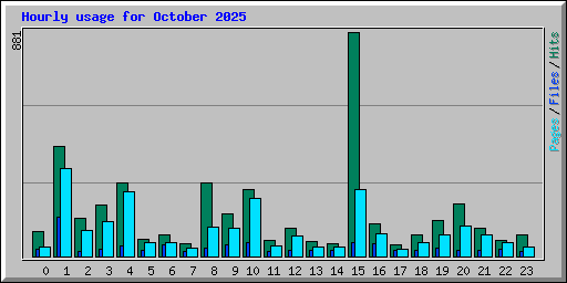 Hourly usage for October 2025