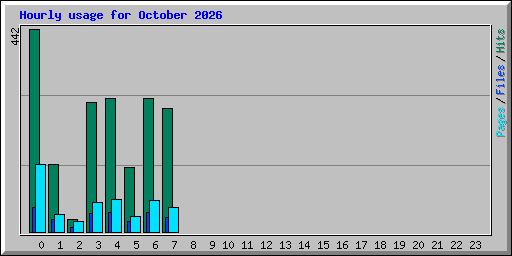 Hourly usage for October 2026