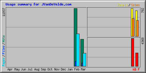 Usage summary for JVanDeVelde.com